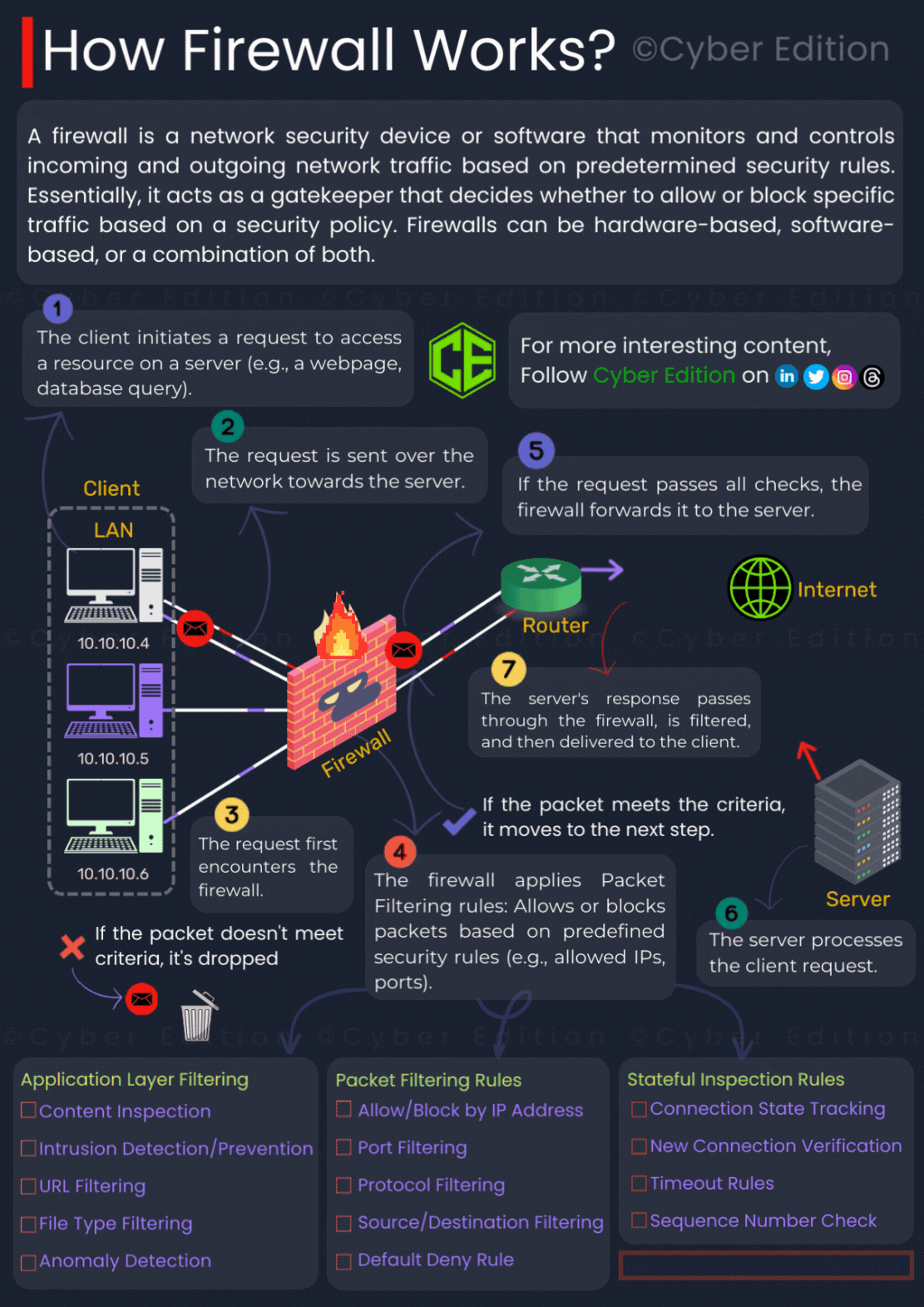 How FireWall works